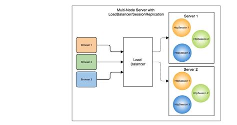 spring boot session replication